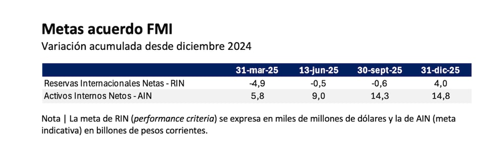 Fuente: BCRA Fuente: BCRA