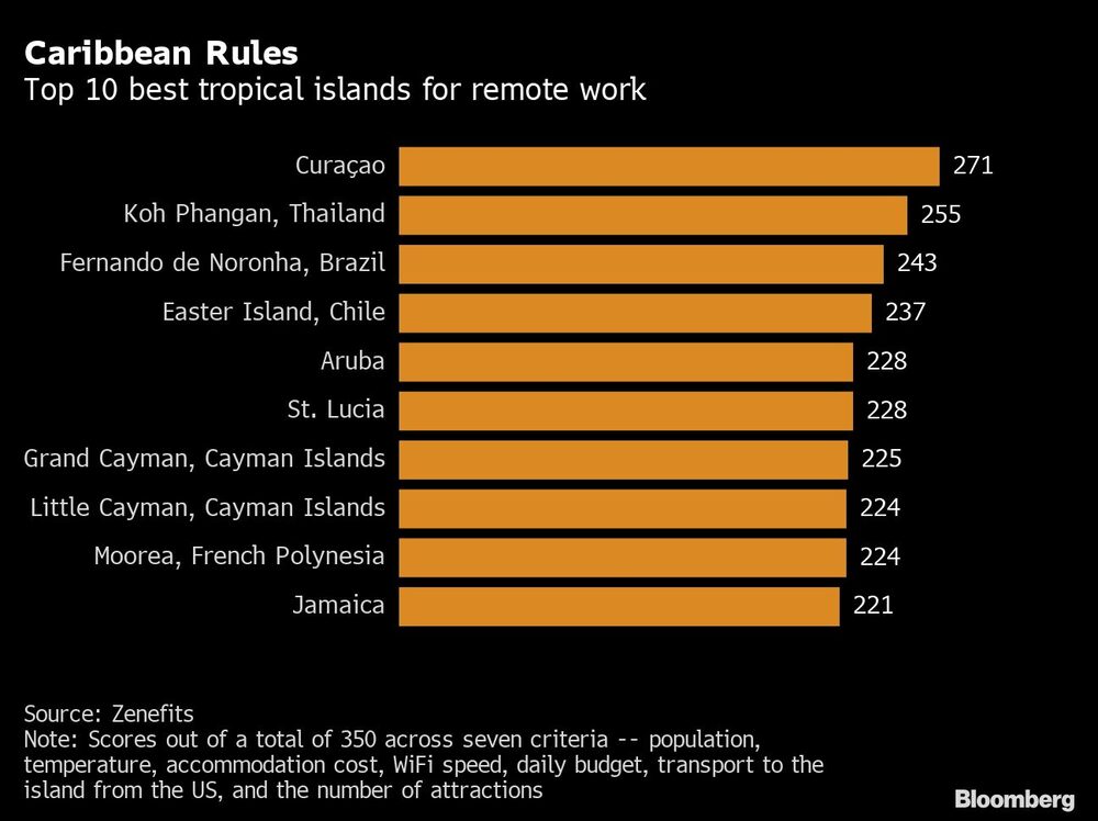 Reina el Caribe
Las 10 mejores islas tropicales para trabajar a distancia
(De arriba a abajo) Curazao, Koh Phangan en Tailandia, Fernando de Noronha en Brasil, Isla de Pascua en Chile, Aruba, Santa Lucía, Gran Caimán en las Islas Caimán, Pequeño Caimán en las Islas Caimán, Moorea en la Polinesia Francesa, Jamaica Reina el Caribe
Las 10 mejores islas tropicales para trabajar a distancia
(De arriba a abajo) Curazao, Koh Phangan en Tailandia, Fernando de Noronha en Brasil, Isla de Pascua en Chile, Aruba, Santa Lucía, Gran Caimán en las Islas Caimán, Pequeño Caimán en las Islas Caimán, Moorea en la Polinesia Francesa, Jamaica