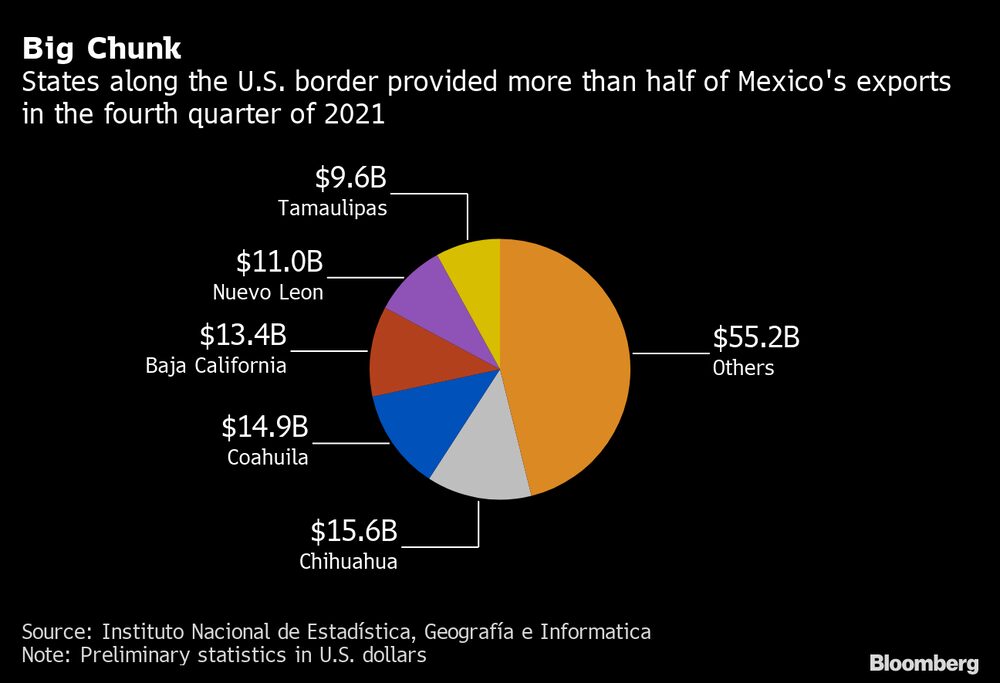 Los estados mexicanos ubicados a lo largo de la frontera con EE.UU. fueron responsables de más de la mitad de las exportaciones del país durante el cuarto trimestre de 2021. Los estados mexicanos ubicados a lo largo de la frontera con EE.UU. fueron responsables de más de la mitad de las exportaciones del país durante el cuarto trimestre de 2021.