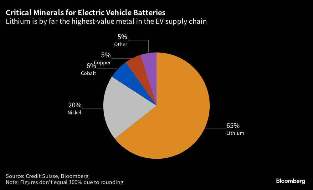 Critical Minerals for Electric Vehicle Batteries | Lithium is by far the highest-value metal in the EV supply chain Critical Minerals for Electric Vehicle Batteries | Lithium is by far the highest-value metal in the EV supply chain