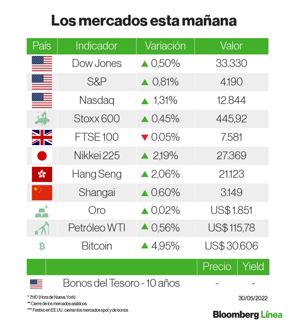 Los mercados a primera hora del día Los mercados a primera hora del día