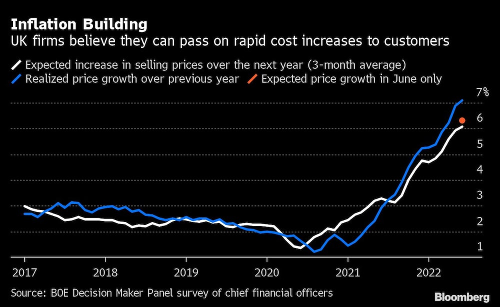 Las empresas británicas creen que pueden trasladar rápidamente los costos a sus clientes Las empresas británicas creen que pueden trasladar rápidamente los costos a sus clientes