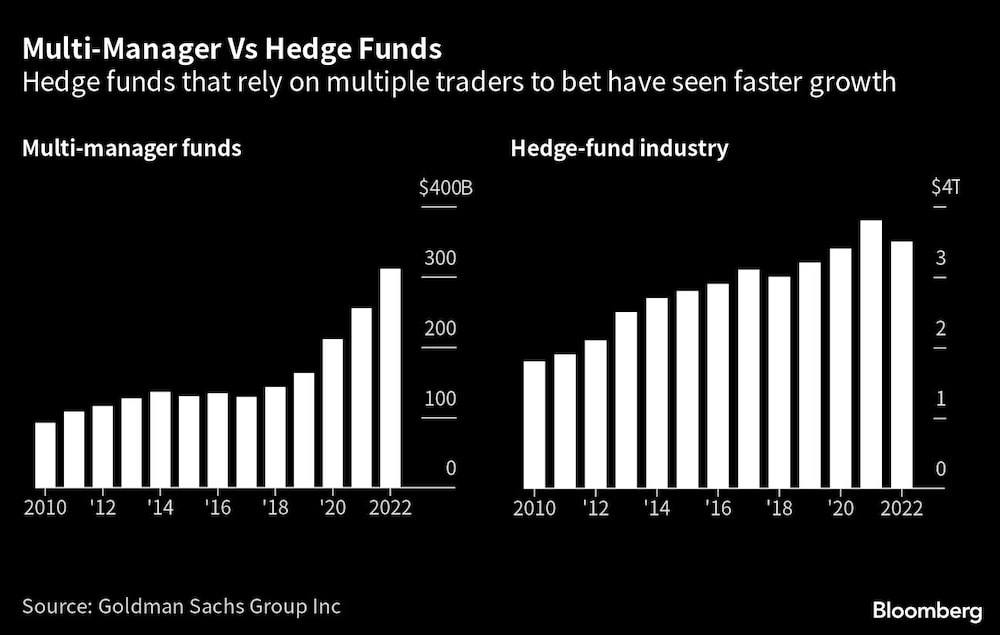 Fundos hedge que operam com múltiplos traders tiveram um crescimento mais rápido desde 2010 Fonte: Documentos do Goldman Sachs compilados pela Bloomberg Fundos hedge que operam com múltiplos traders tiveram um crescimento mais rápido desde 2010 Fonte: Documentos do Goldman Sachs compilados pela Bloomberg