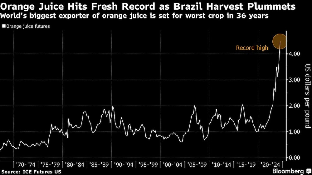 Gráfico de jugo de naranja Gráfico de jugo de naranja