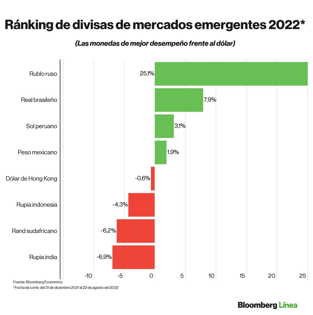 Dólar hoy: Ranking de divisas frente al dólar en lo que va de 2022. Dólar hoy: Ranking de divisas frente al dólar en lo que va de 2022.