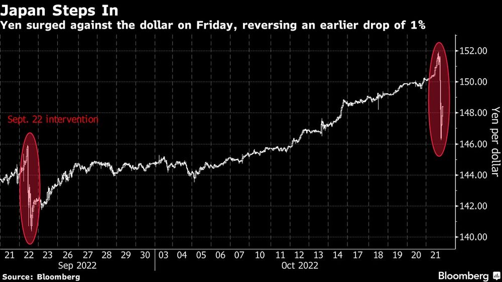 El yen subió frente al dólar el viernes, revirtiendo una caída anterior del 1%. El yen subió frente al dólar el viernes, revirtiendo una caída anterior del 1%.