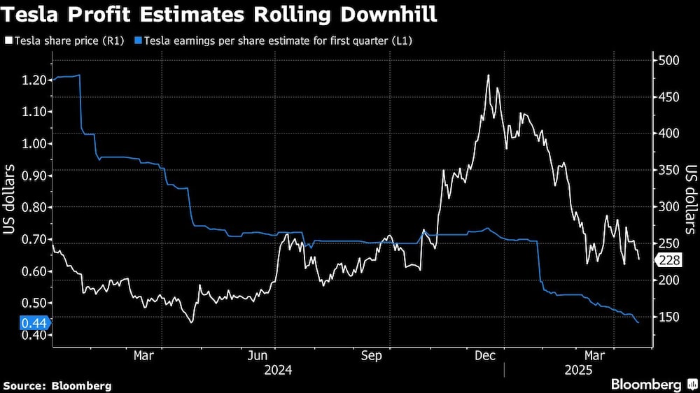 Tesla Profit Estimates Rolling Downhill Tesla Profit Estimates Rolling Downhill