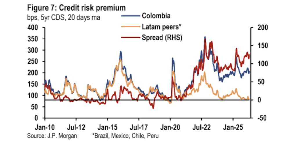Prima de riesgo crediticio de Colombia Prima de riesgo crediticio de Colombia