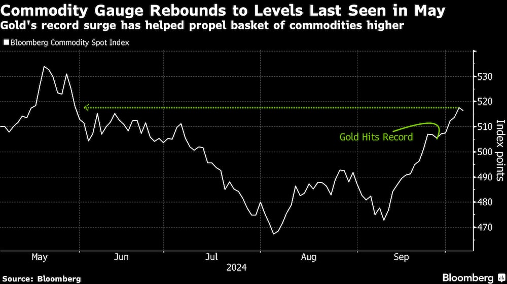 El alza récord del oro ayuda a impulsar la canasta de materias primas. El alza récord del oro ayuda a impulsar la canasta de materias primas.