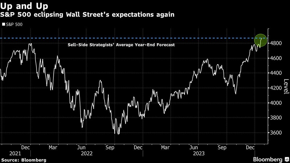 Up and Up | S&P 500 eclipsing Wall Street's expectations again Up and Up | S&P 500 eclipsing Wall Street's expectations again