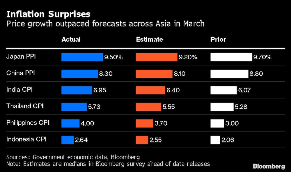 La inflación superó las expectativas en Asia en marzo La inflación superó las expectativas en Asia en marzo