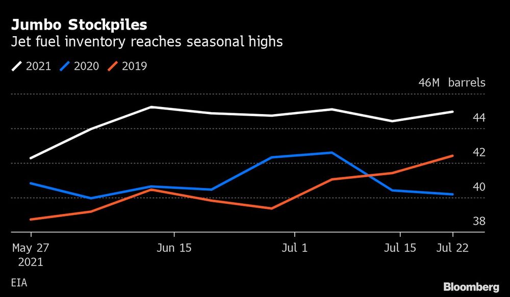 Las existencias de combustible para aviones alcanzan su máximo estacional. Las existencias de combustible para aviones alcanzan su máximo estacional.