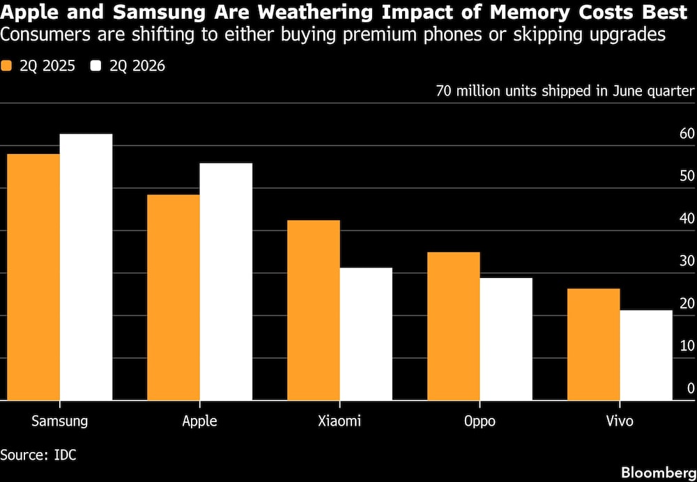 Apple and Samsung Are Weathering Impact of Memory Costs Best | Consumers are shifting to either buying premium phones or skipping upgrades Apple and Samsung Are Weathering Impact of Memory Costs Best | Consumers are shifting to either buying premium phones or skipping upgrades