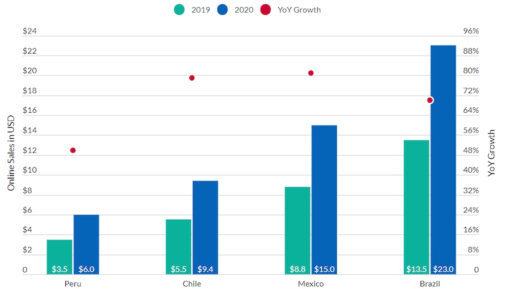 Las ventas de comercio electrónico en LatAm fueron de US$69.900 millones en 2020. Las ventas de comercio electrónico en LatAm fueron de US$69.900 millones en 2020.