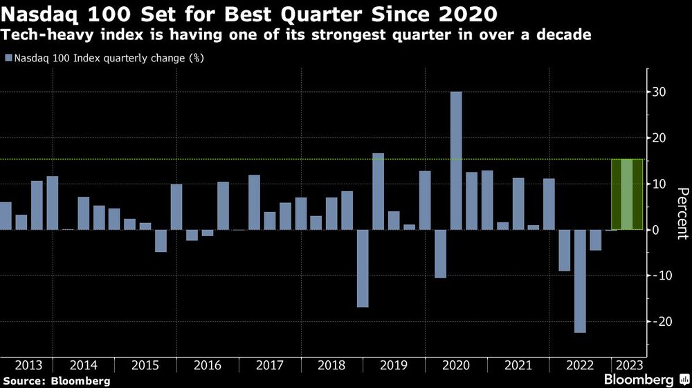 El índice tecnológico está teniendo uno de sus trimestres más fuertes en más de una década El índice tecnológico está teniendo uno de sus trimestres más fuertes en más de una década
