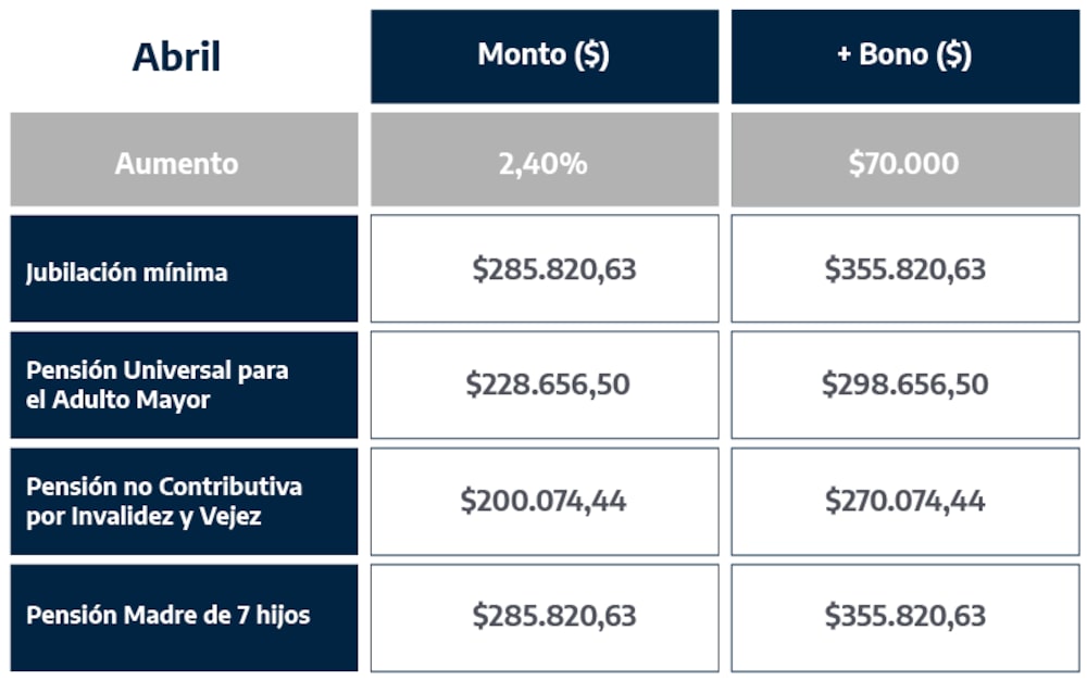Aumento para jubilados en abril 2025 | ANSES / Tomado de: https://www.anses.gob.ar/ Aumento para jubilados en abril 2025 | ANSES / Tomado de: https://www.anses.gob.ar/