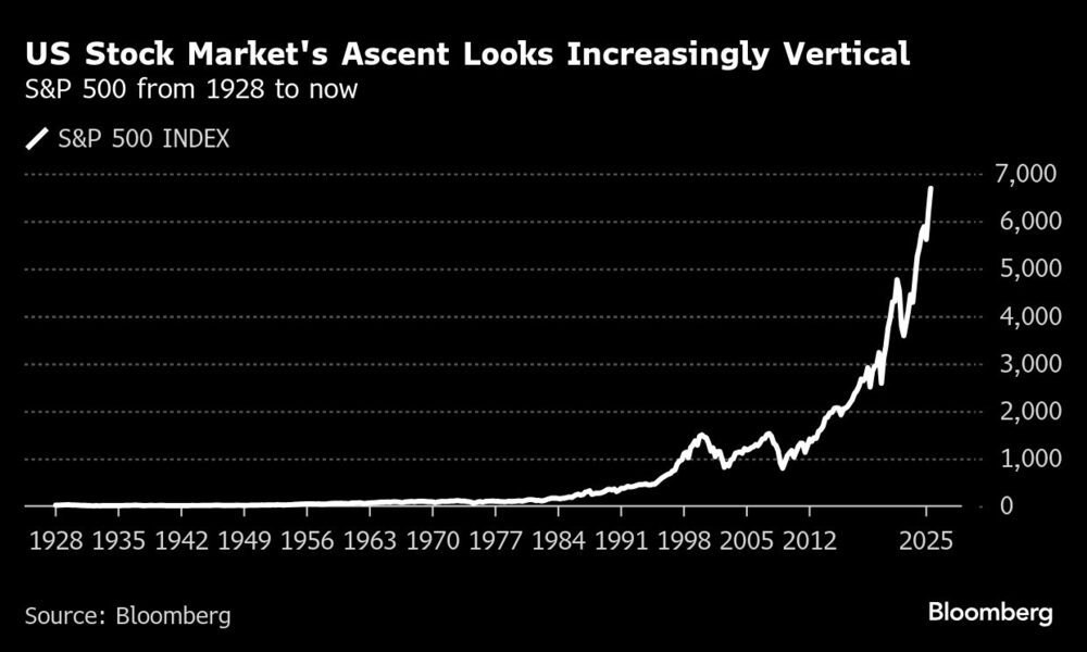 US Stock Market's Ascent Looks Increasingly Vertical | S&P 500 from 1928 to now US Stock Market's Ascent Looks Increasingly Vertical | S&P 500 from 1928 to now
