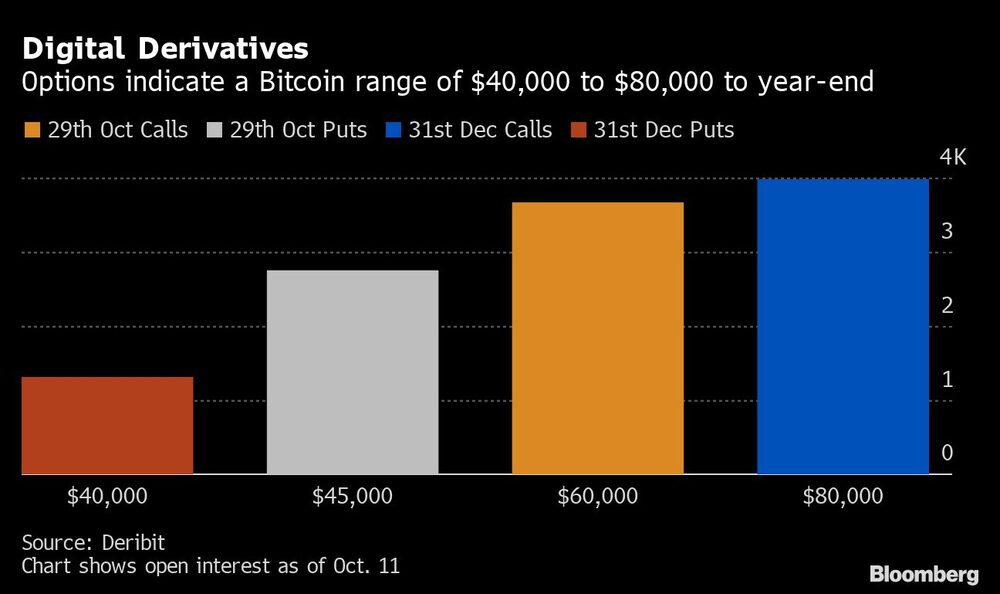Las opciones indican un rango de entre US$40.000 y 80.000 para el bitcoin para finales de año Las opciones indican un rango de entre US$40.000 y 80.000 para el bitcoin para finales de año