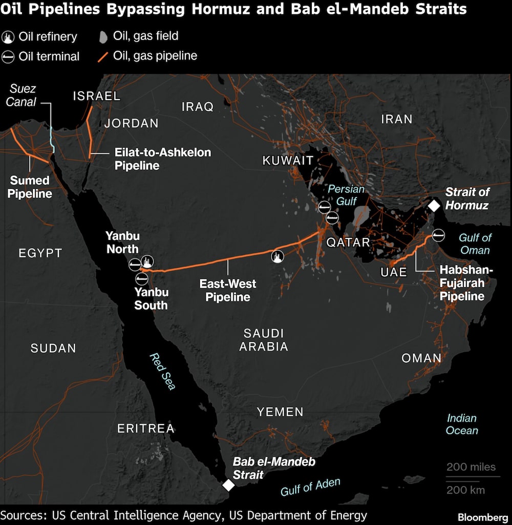 Oil Pipelines Bypassing Hormuz and Bab el-Mandeb Straits. Oil Pipelines Bypassing Hormuz and Bab el-Mandeb Straits.
