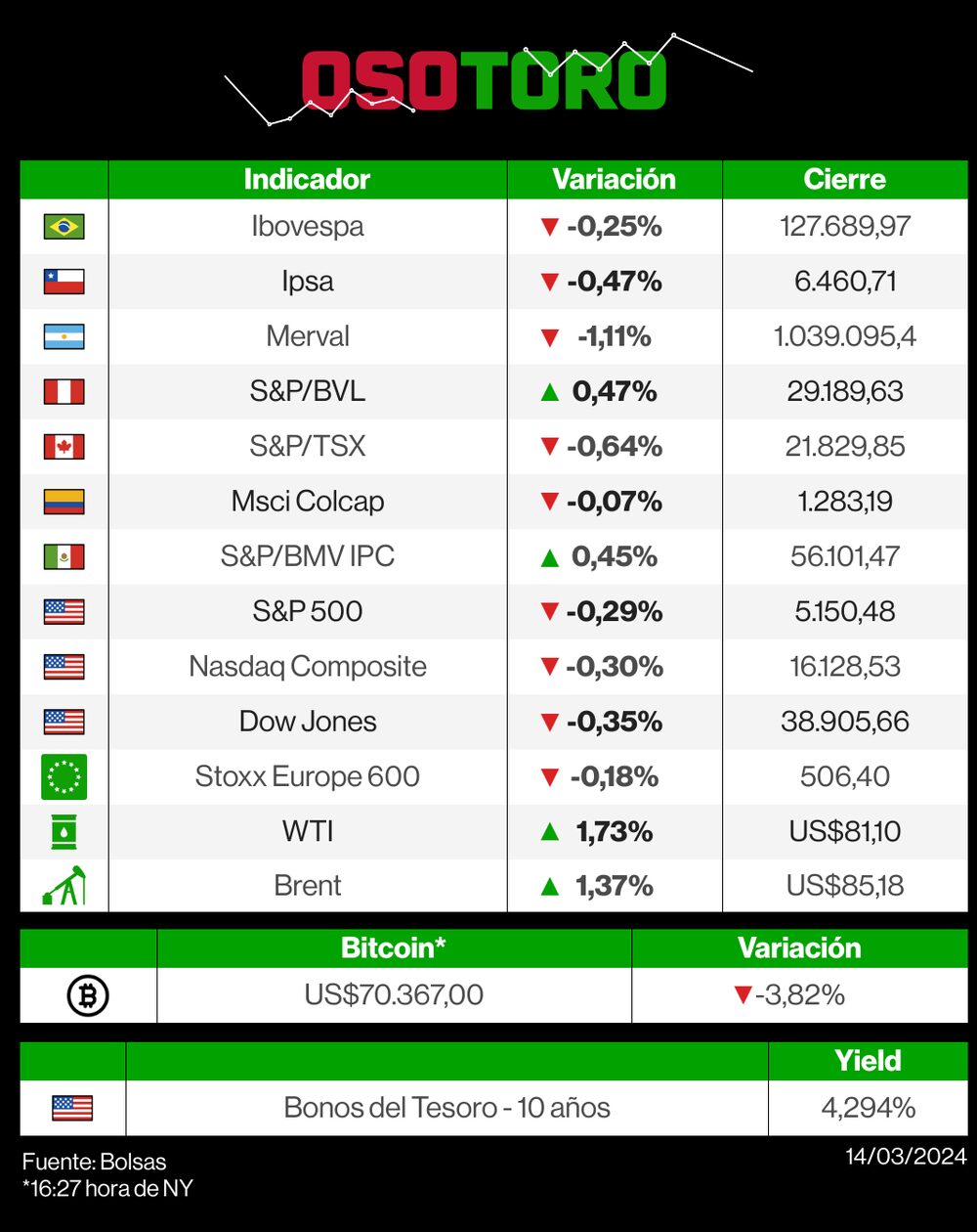 Mercados 14 de marzo de 2024 Mercados 14 de marzo de 2024