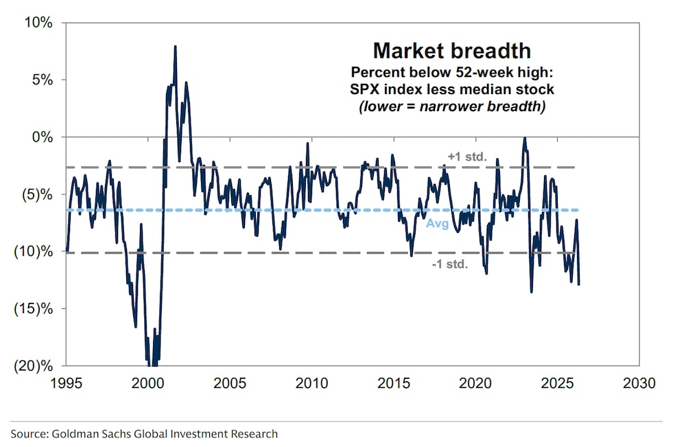 Índice SPX menos acción mediana Índice SPX menos acción mediana