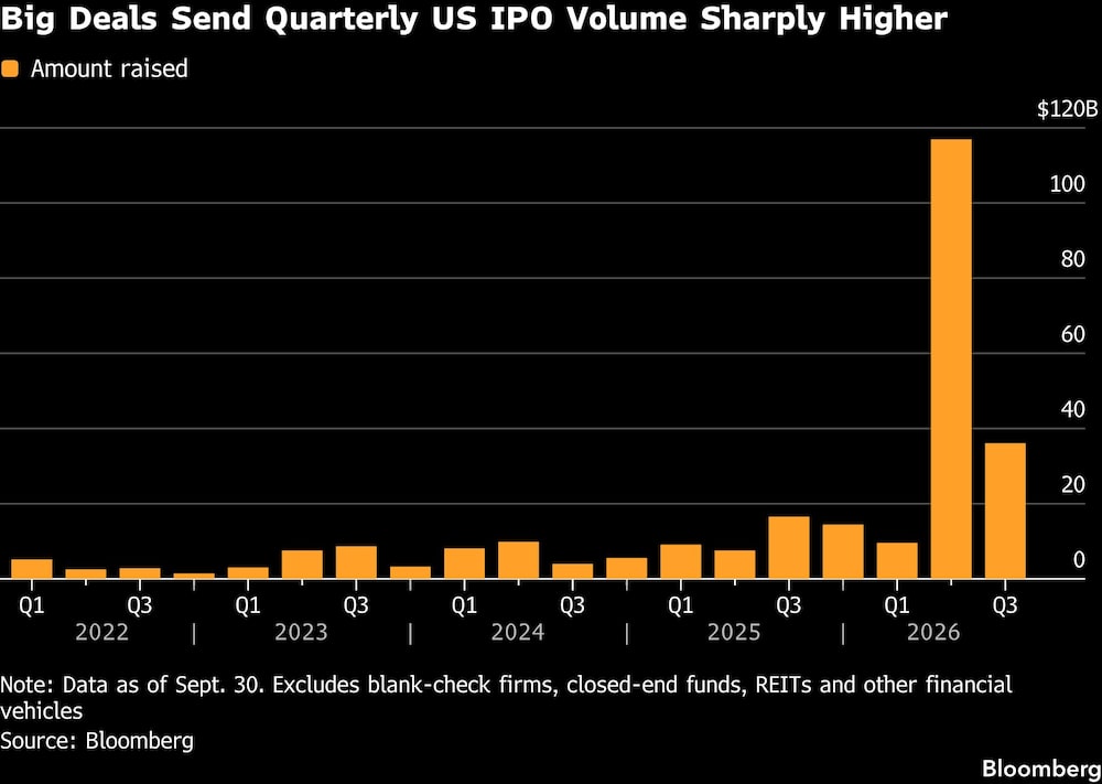 Big Deals Send Quarterly US IPO Volume Sharply Higher Big Deals Send Quarterly US IPO Volume Sharply Higher