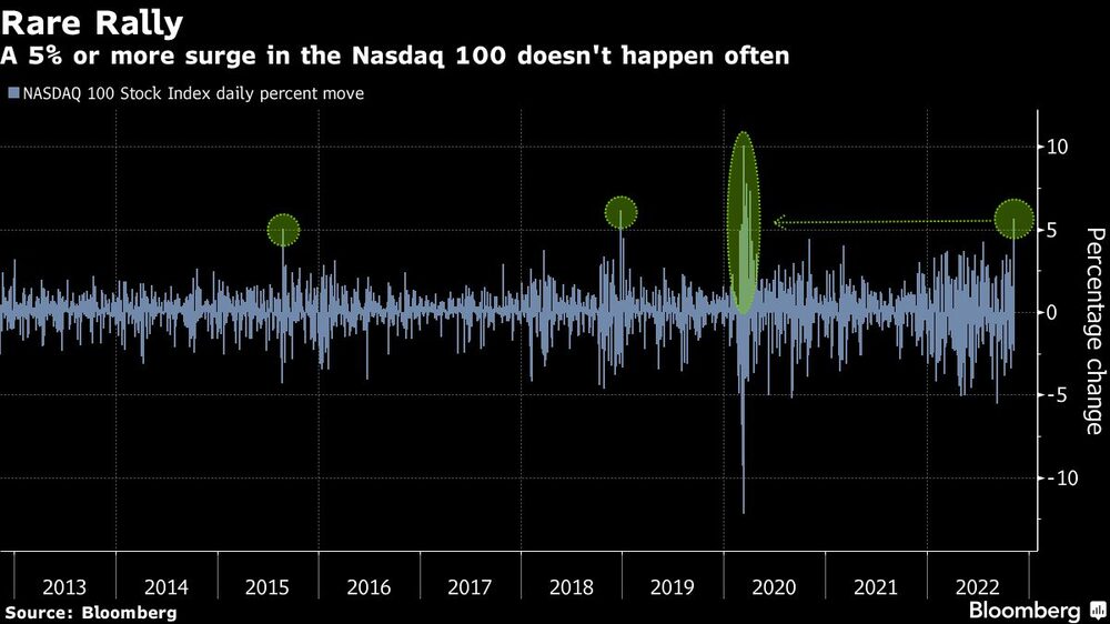 No son muchas las veces donde el Nasdaq 100 sube más de 5% No son muchas las veces donde el Nasdaq 100 sube más de 5%
