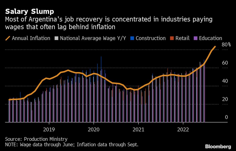 La mayor parte de la recuperación de empleos se concentra en sectores que pagan salarios que van por detrás de la inflación. La mayor parte de la recuperación de empleos se concentra en sectores que pagan salarios que van por detrás de la inflación.