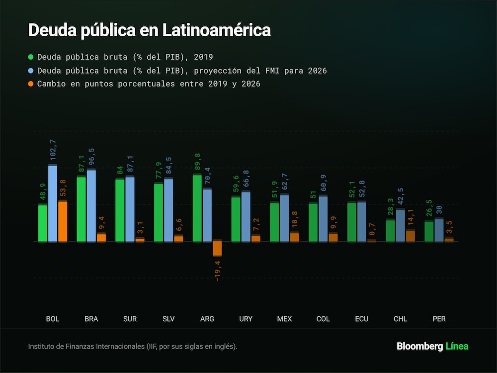 Deuda pública en Latinoamérica. Deuda pública en Latinoamérica.
