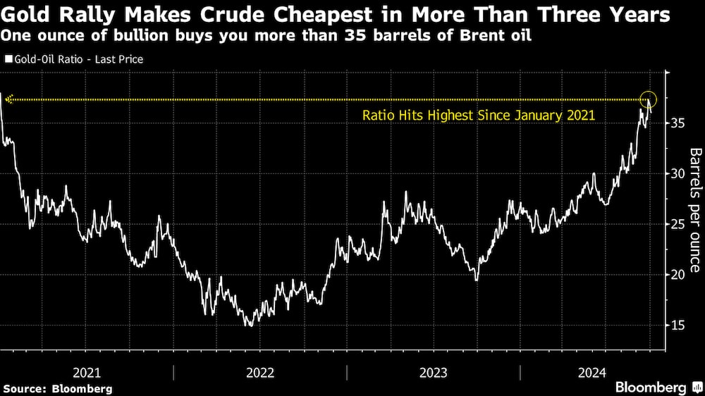 La subida del oro hace que el crudo sea el más barato en más de tres años. La subida del oro hace que el crudo sea el más barato en más de tres años.