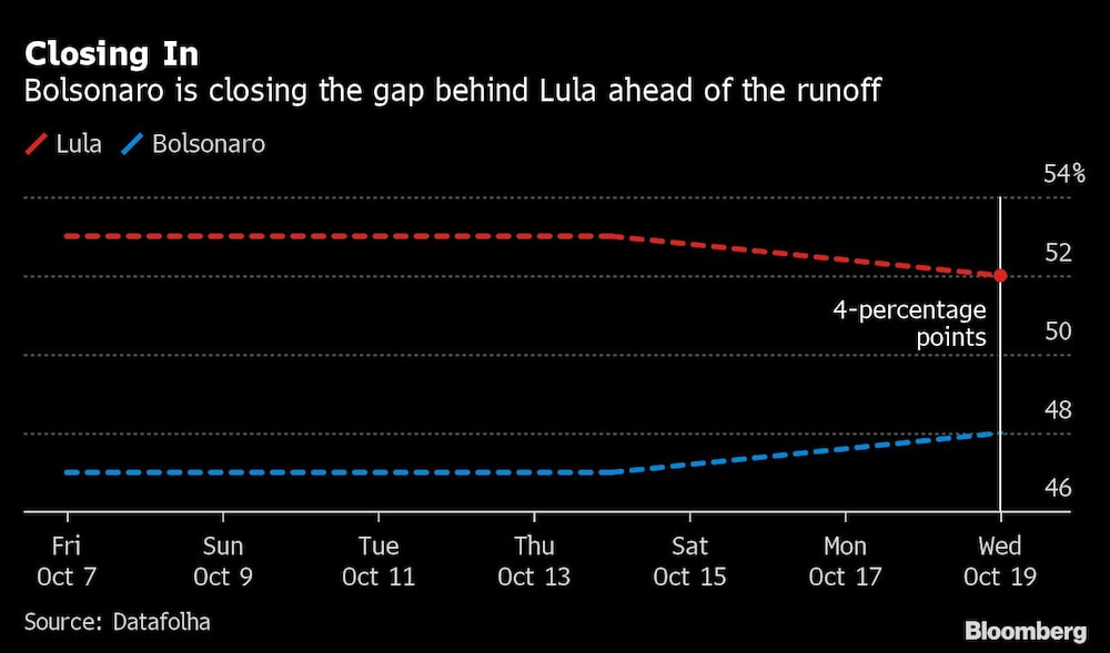 Bolsonaro está cerrando la brecha con Lula da Silva de cara a la segunda vuelta Bolsonaro está cerrando la brecha con Lula da Silva de cara a la segunda vuelta