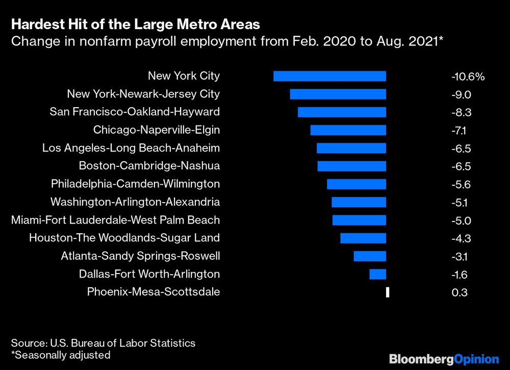 La más afectada de las grandes áreas metropolitanas
Cambio en el empleo no agrícola de febrero de 2020 a agosto de 2021*.
* Ajustado estacionalmente La más afectada de las grandes áreas metropolitanas
Cambio en el empleo no agrícola de febrero de 2020 a agosto de 2021*.
* Ajustado estacionalmente