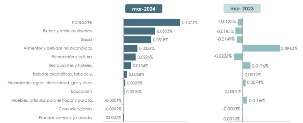 Incidencia inflación marzo 2024 Ecuador Incidencia inflación marzo 2024 Ecuador