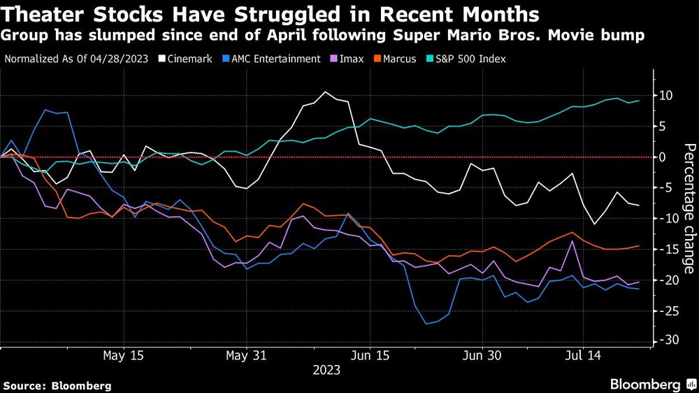 El grupo ha caído desde fines de abril tras un impulso por Super Mario Bros. El grupo ha caído desde fines de abril tras un impulso por Super Mario Bros.