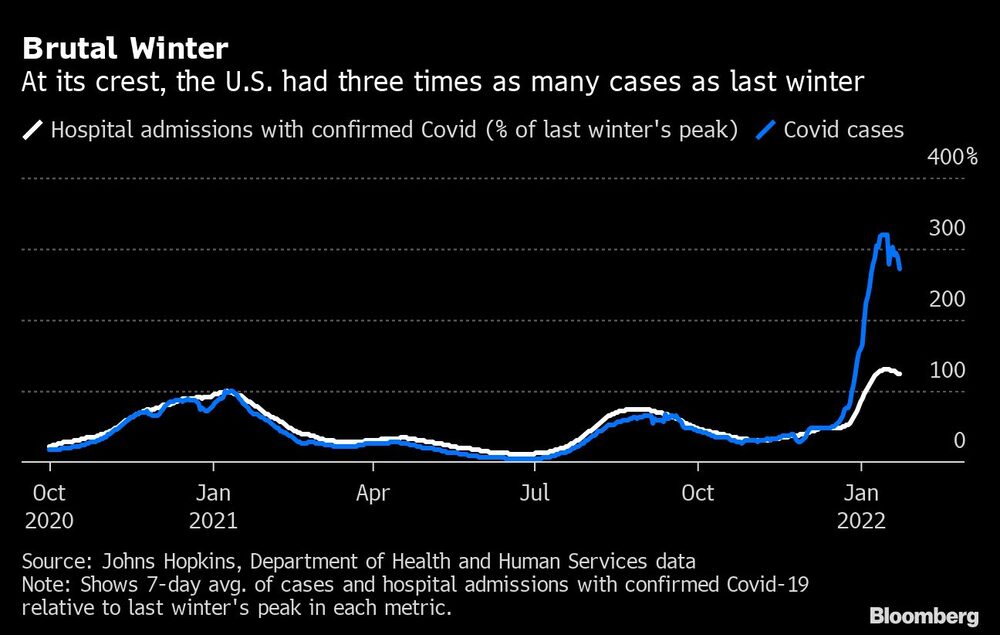 En su punto álgido, EE.UU. tuvo tres veces más casos que el invierno pasado En su punto álgido, EE.UU. tuvo tres veces más casos que el invierno pasado