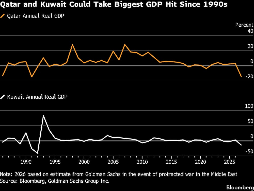Qatar y Kuwait podrían sufrir el mayor golpe al PIB desde los años 90. Qatar y Kuwait podrían sufrir el mayor golpe al PIB desde los años 90.
