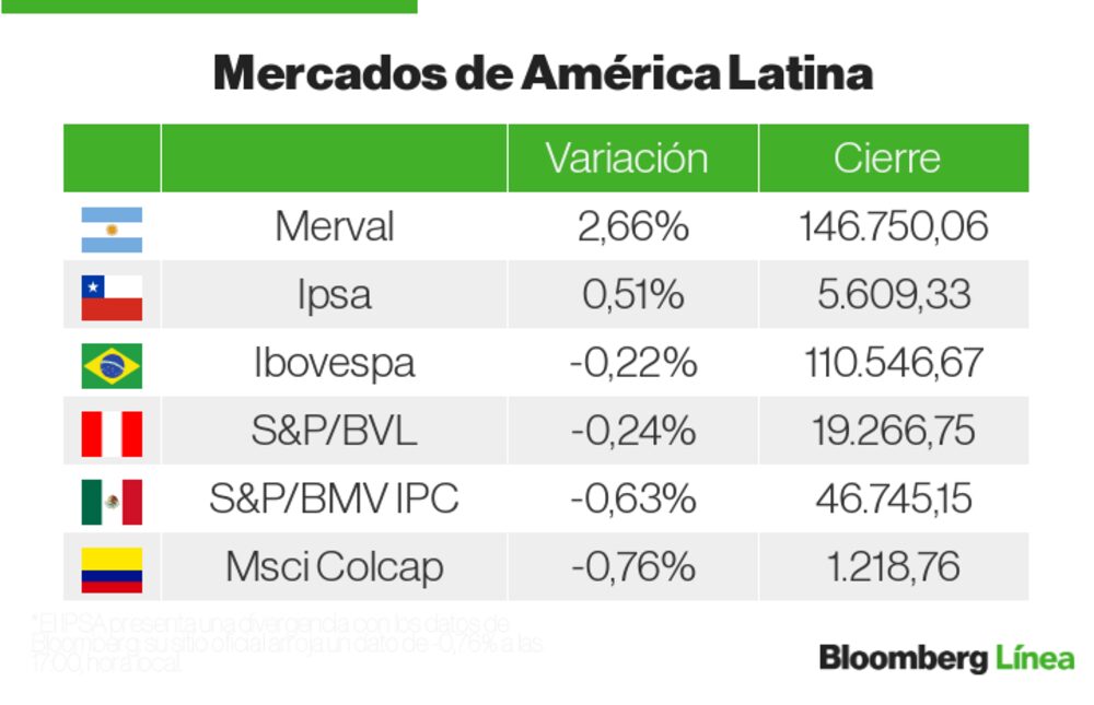 Mercados LatAm Mercados LatAm