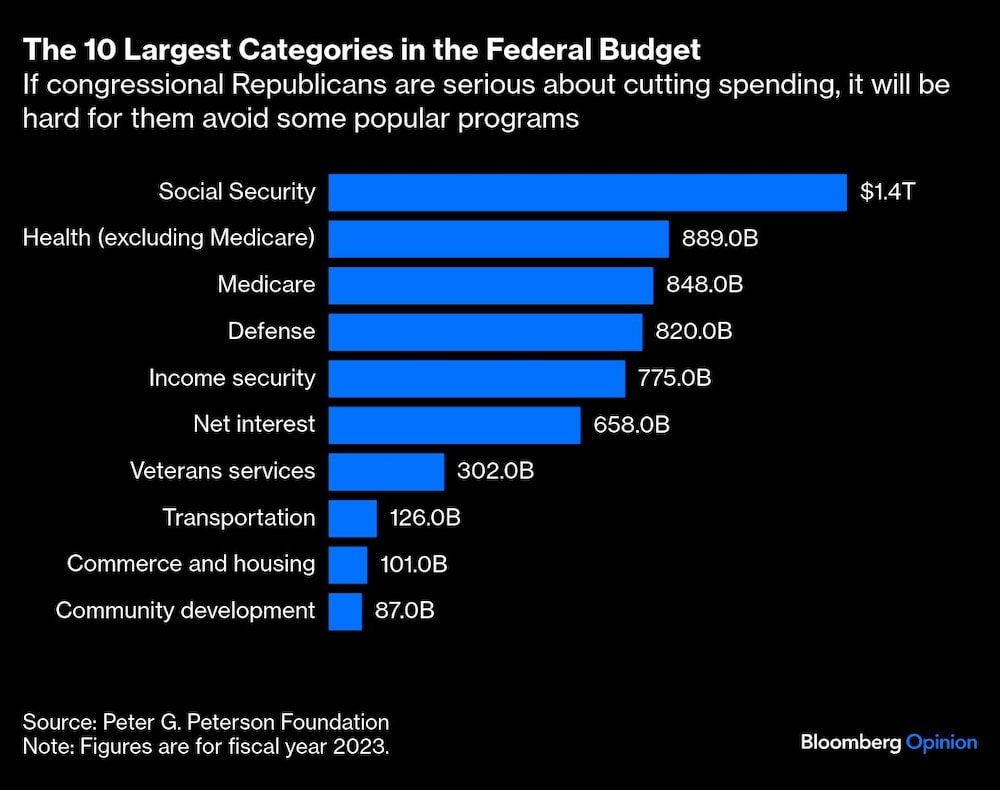 Gráfico del presupuesto federal de EE.UU. Gráfico del presupuesto federal de EE.UU.