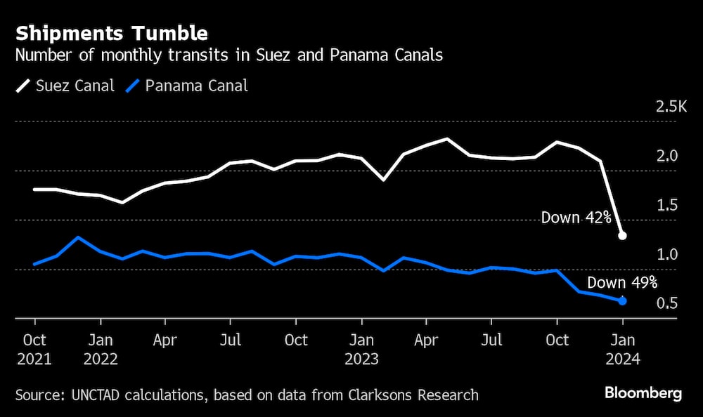 Número de tránsitos mensuales por el Canal de Suez y Panamá Número de tránsitos mensuales por el Canal de Suez y Panamá