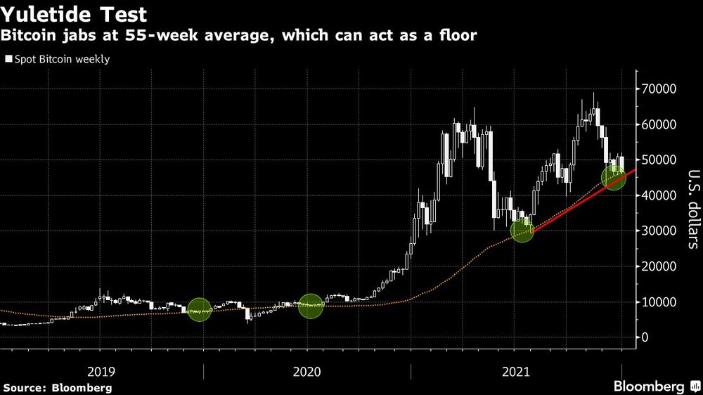 Bitcoin se acerca a su promedio de 55 semanas, que puede actuar como un piso Bitcoin se acerca a su promedio de 55 semanas, que puede actuar como un piso