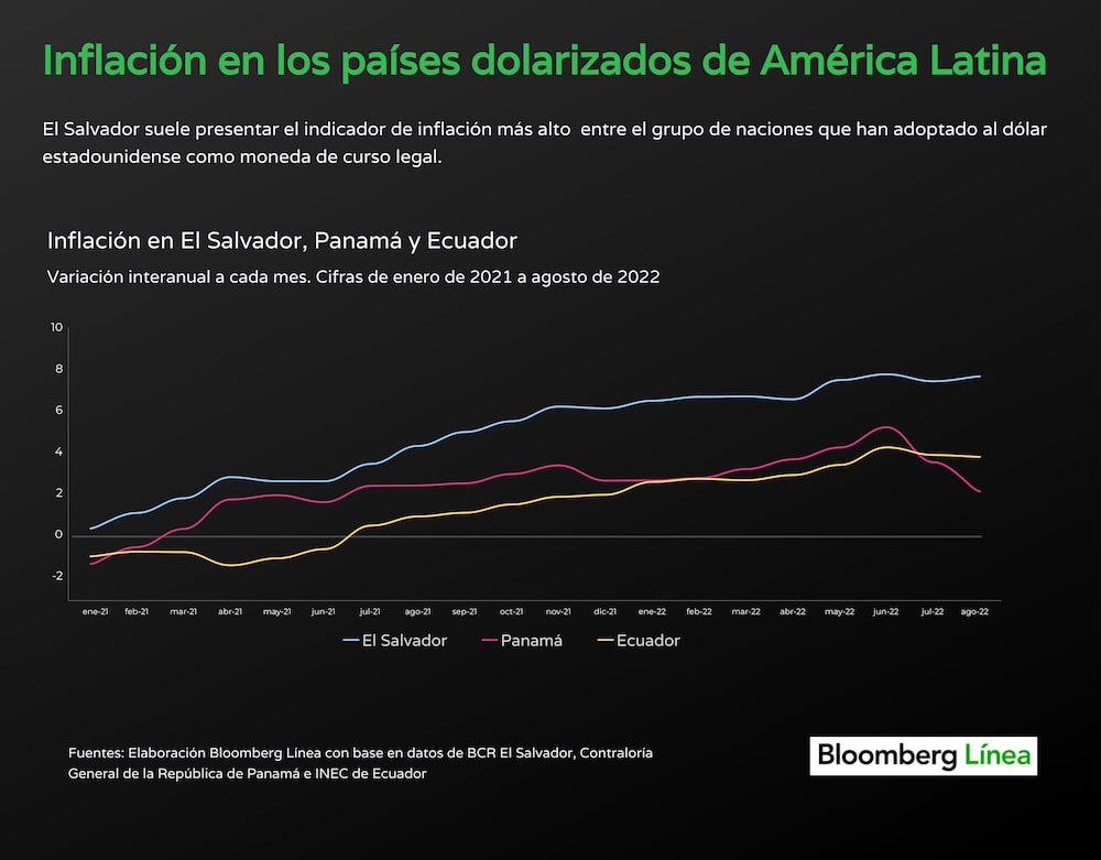 Inflación en El Salvador, Panamá y Ecuador, países dolarizados de América Latina, a agosto de 2022. Inflación en El Salvador, Panamá y Ecuador, países dolarizados de América Latina, a agosto de 2022.