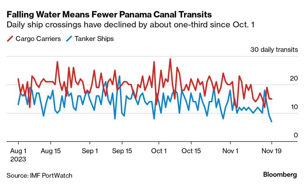 Falling Water Means Fewer Panama Canal Transits | Daily ship crossings have declined by about one-third since Oct. 1 Falling Water Means Fewer Panama Canal Transits | Daily ship crossings have declined by about one-third since Oct. 1