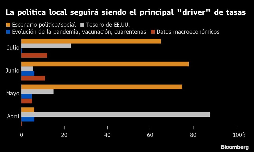 La política local seguirá siendo el principal "driver" de tasas La política local seguirá siendo el principal "driver" de tasas