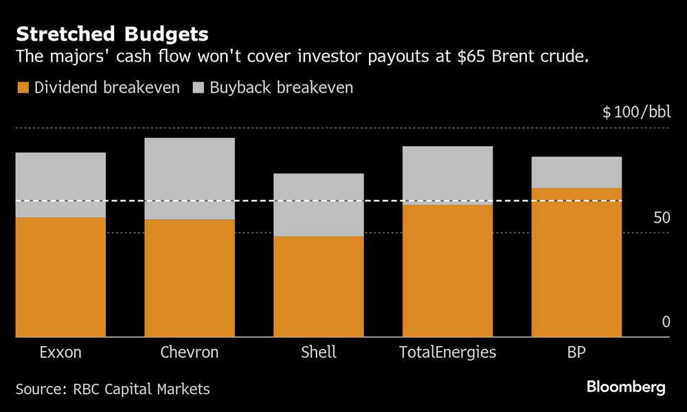 El flujo de caja de las grandes petroleras no cubrirá los pagos a los inversores a US$65 el crudo Brent. El flujo de caja de las grandes petroleras no cubrirá los pagos a los inversores a US$65 el crudo Brent.