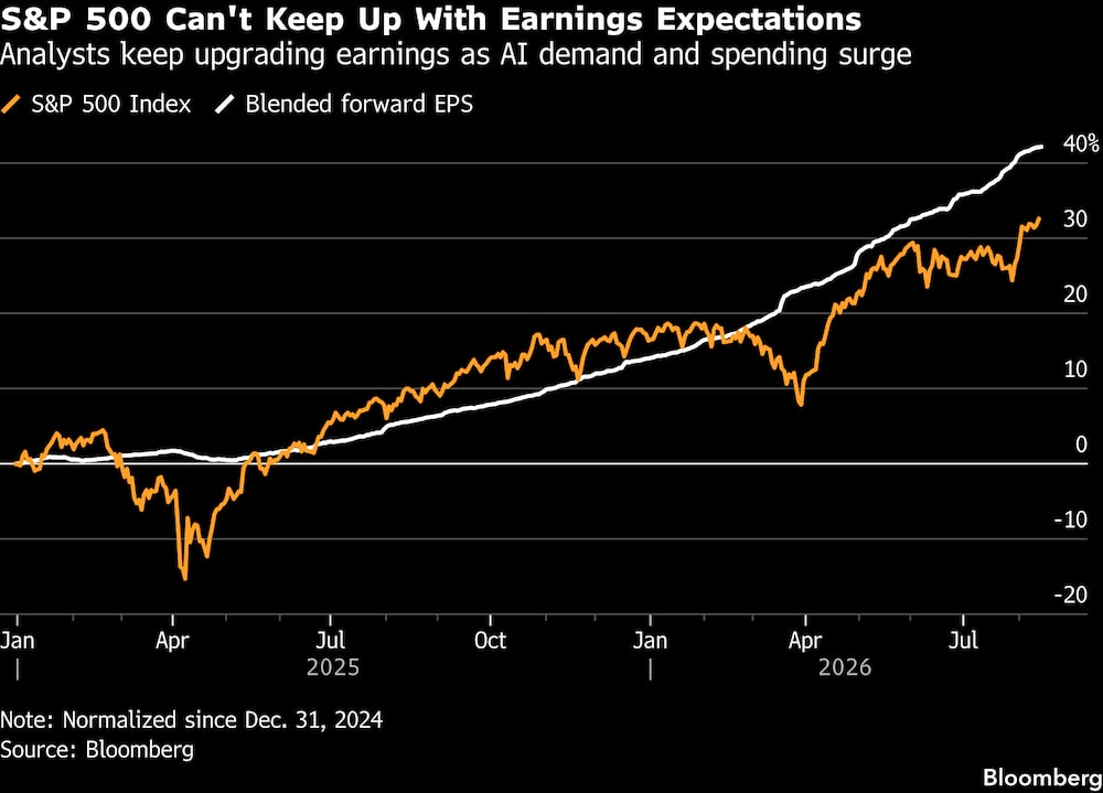 El S&P 500 no puede mantenerse al día con las expectativas de ganancias. El S&P 500 no puede mantenerse al día con las expectativas de ganancias.