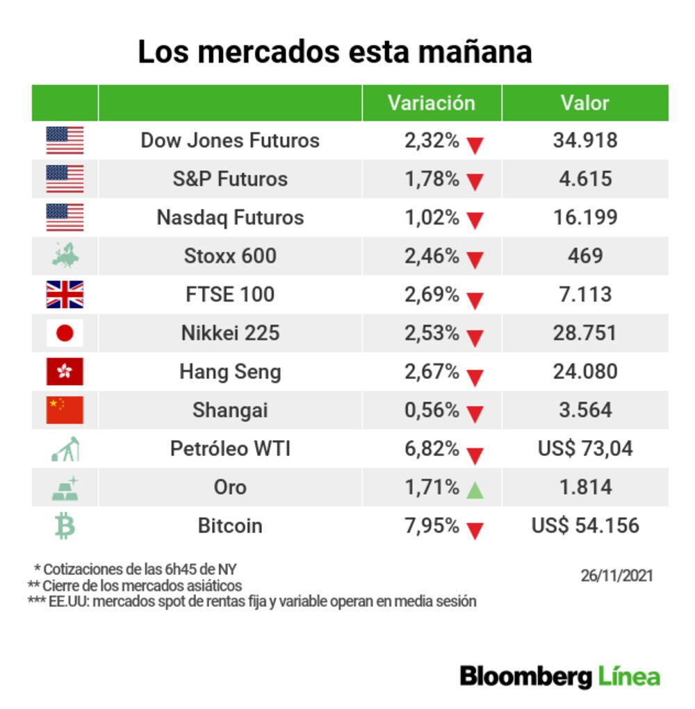 Mercados se desploman ante la preocupación por la nueva cepa Covid-19 Mercados se desploman ante la preocupación por la nueva cepa Covid-19