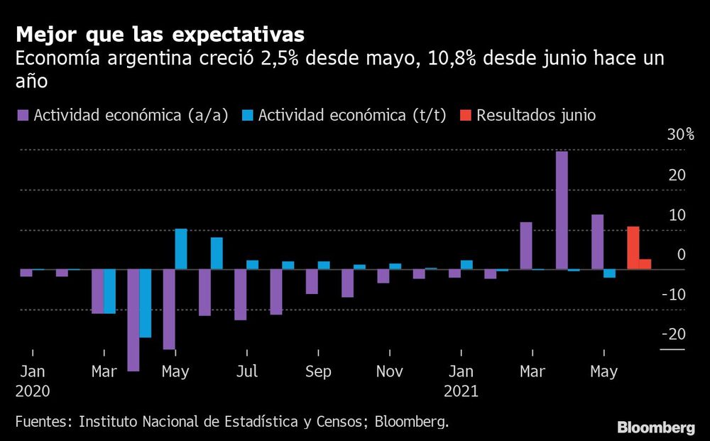 La economía creció un 2,5% mensual en junio. La economía creció un 2,5% mensual en junio.