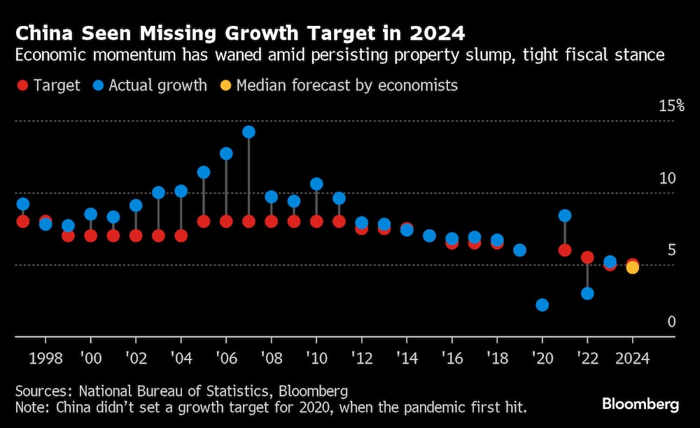 Crescimento da China versus meta fixada pelo governo: 2024 ainda está em cenário de incertezas Crescimento da China versus meta fixada pelo governo: 2024 ainda está em cenário de incertezas