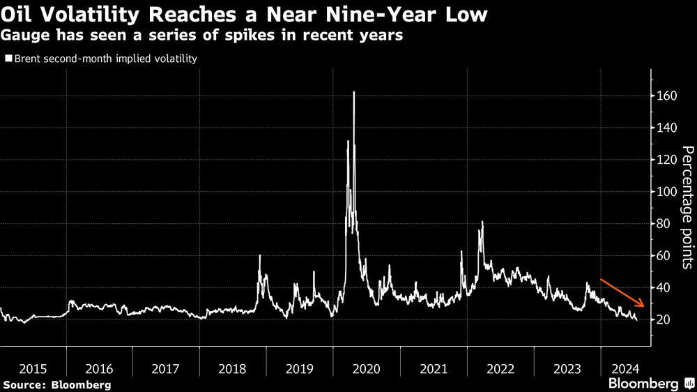 La volatilidad dle petróleo alcanza mínimos de nueve años. La volatilidad dle petróleo alcanza mínimos de nueve años.