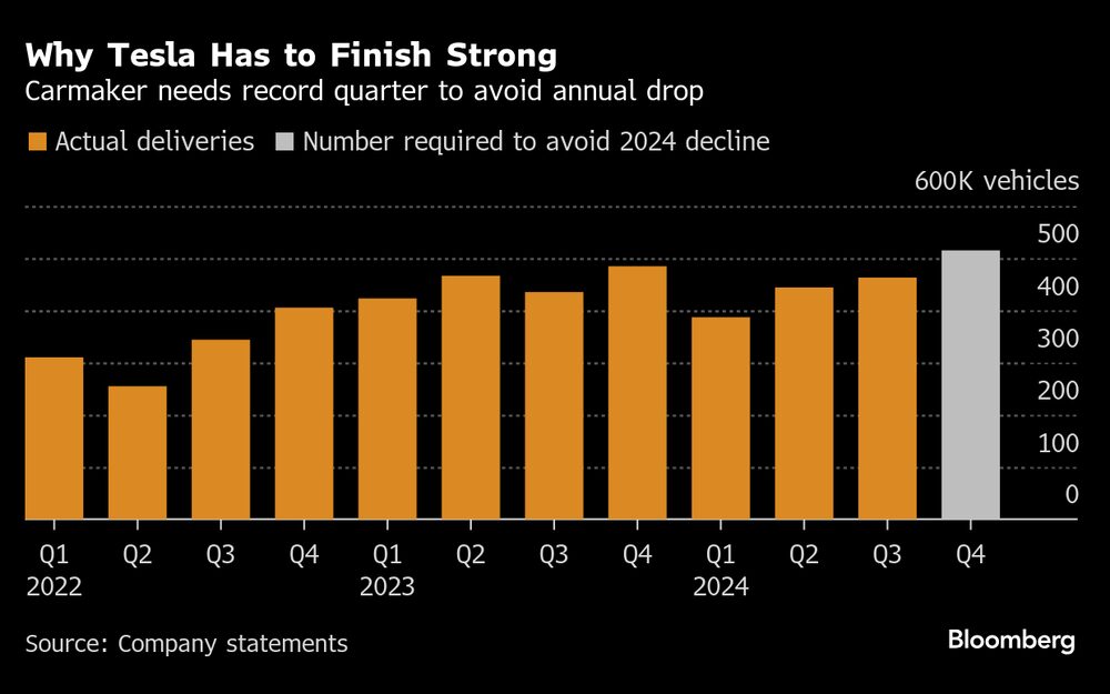 Fonte: Informações trimestrais Tesla Fonte: Informações trimestrais Tesla